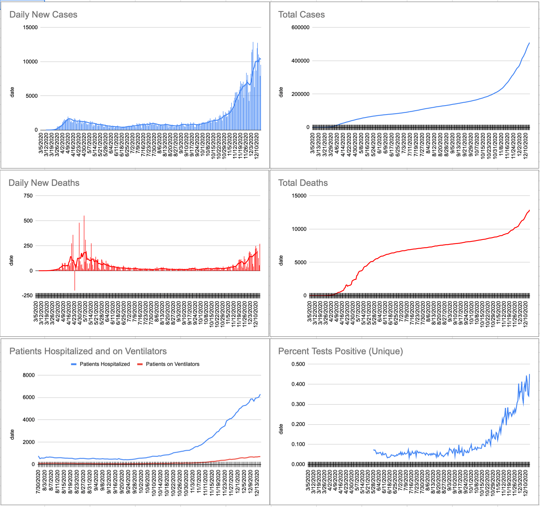 +9,834 New Cases = 548,489 Total Cases in PA; +217 New Deaths = 13,825
