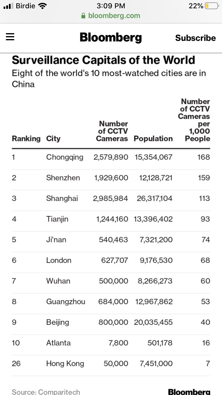 Surveillance Capitals of the World Eight of the world's 10 most