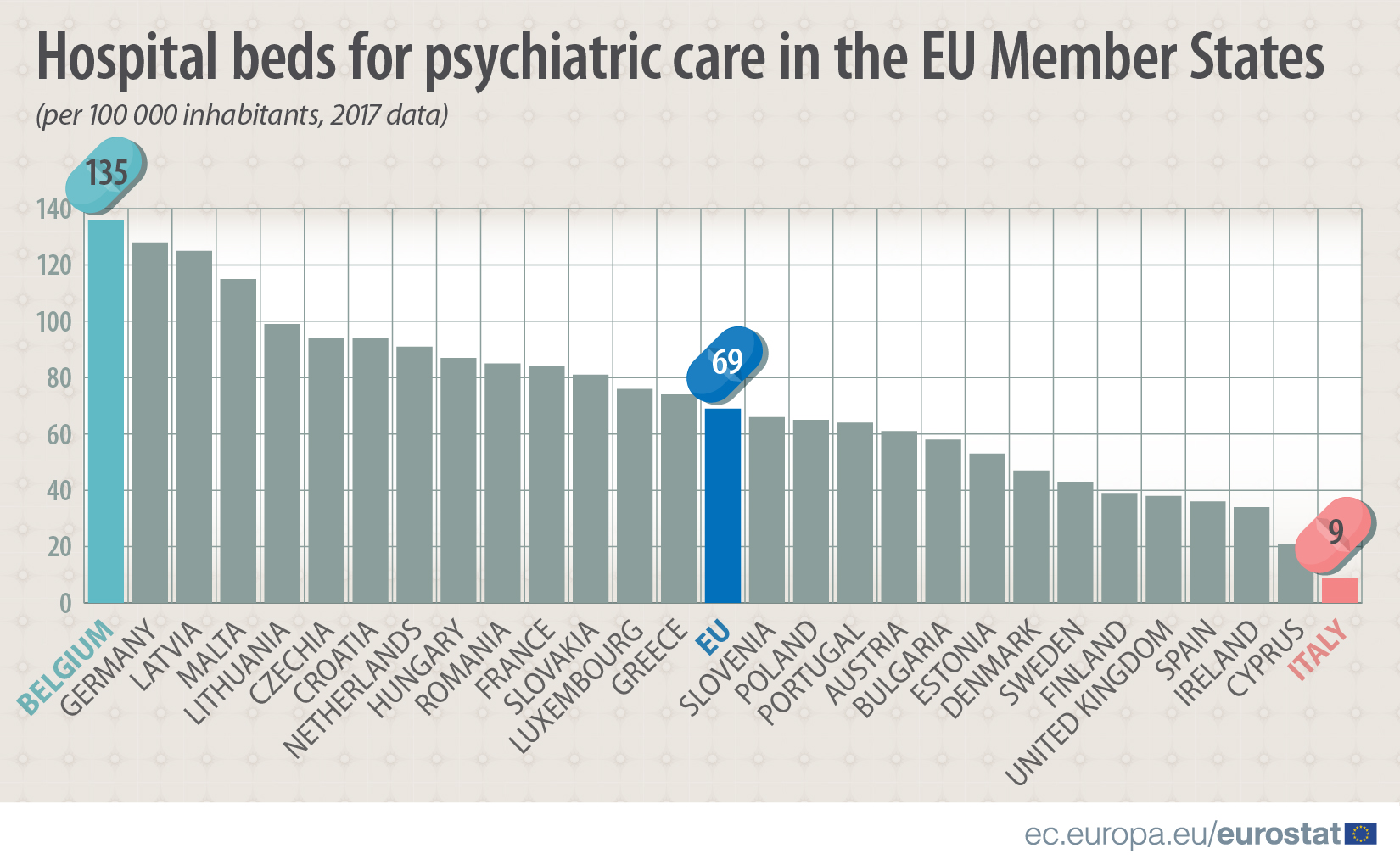 Hospital beds for psychiatric care in the EU belgium