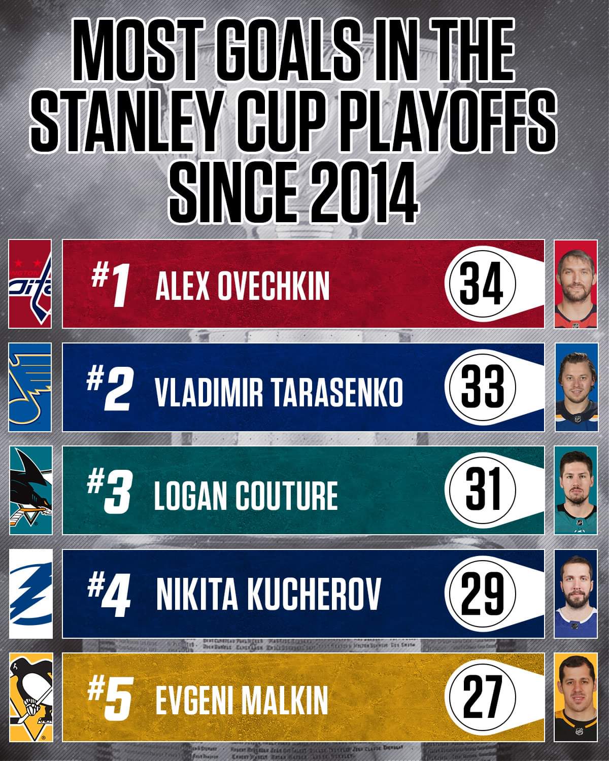 The top five playoff goal scores since 2014. r/hockey