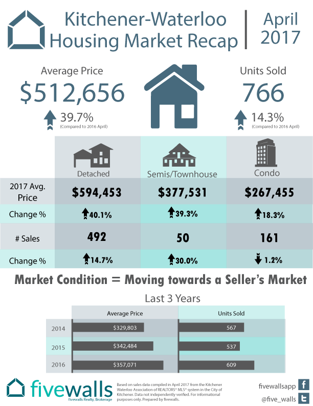 KitchenerWaterloo April Housing Market Recap! r/kitchener