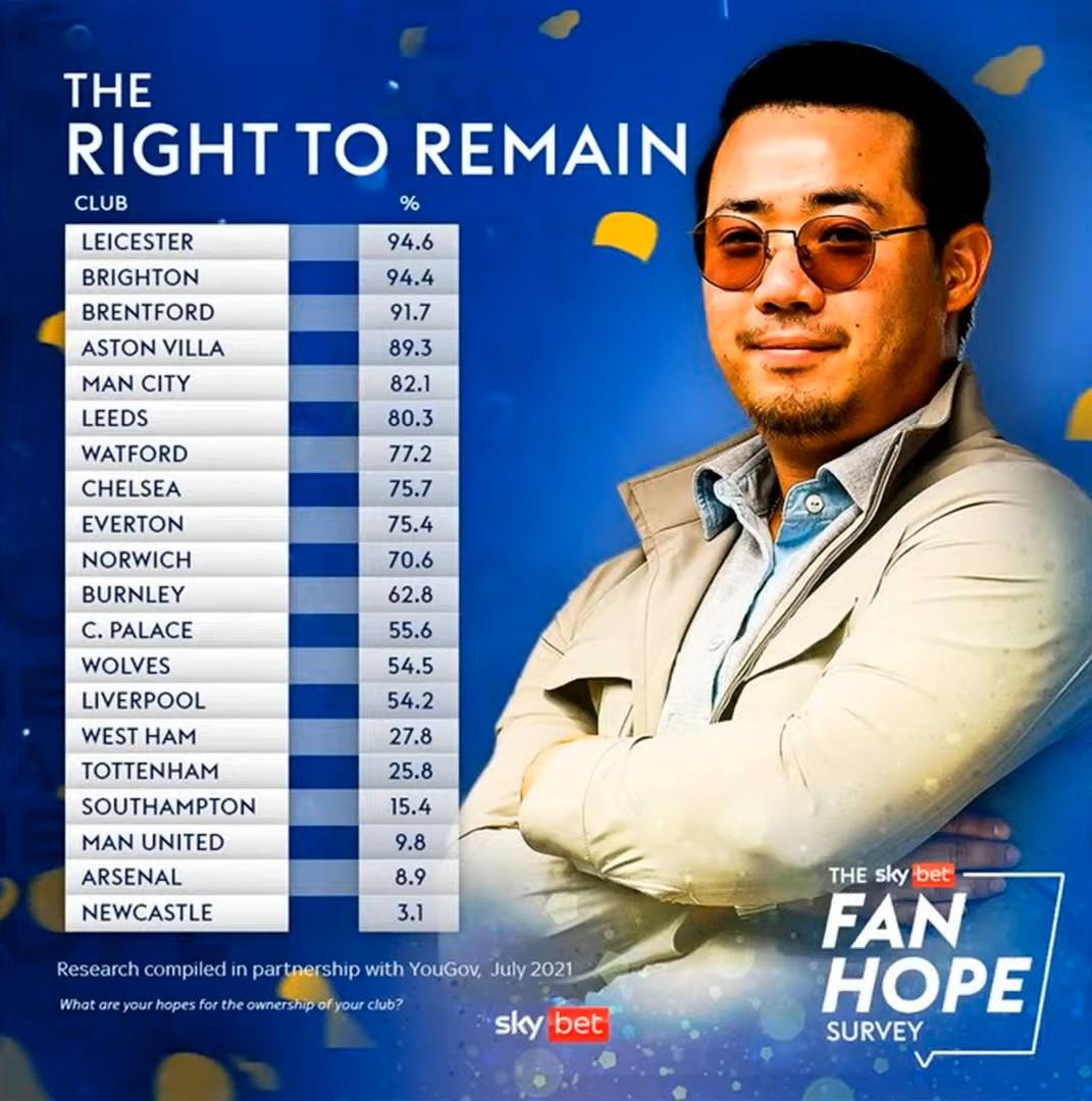 Fans acceptance percentage of each premier league owner r/PremierLeague
