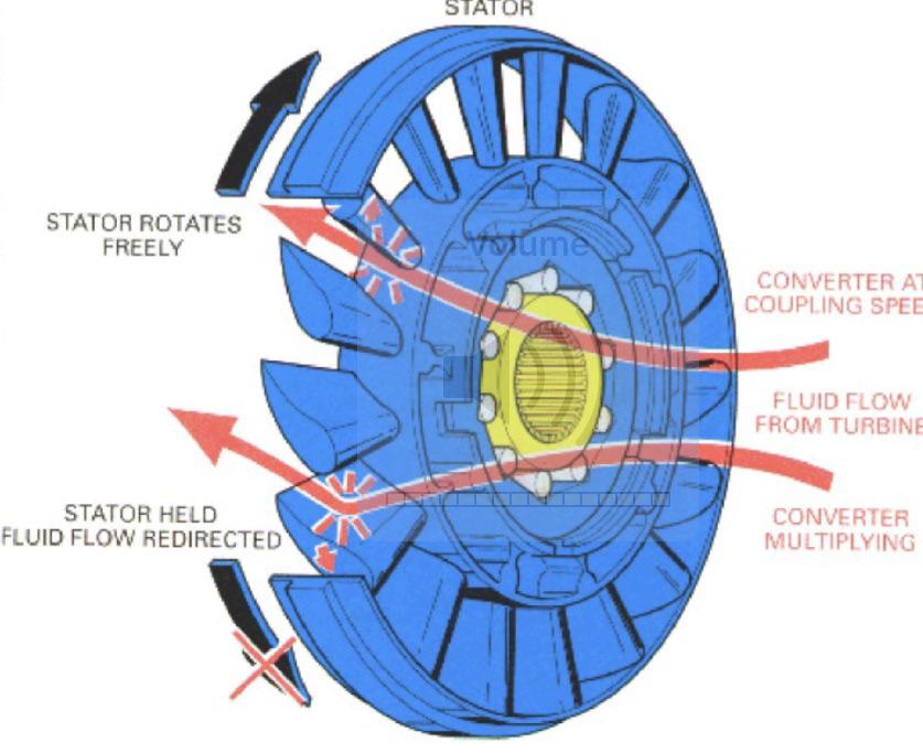 Help with Torque Converter design. r/MechanicalEngineering