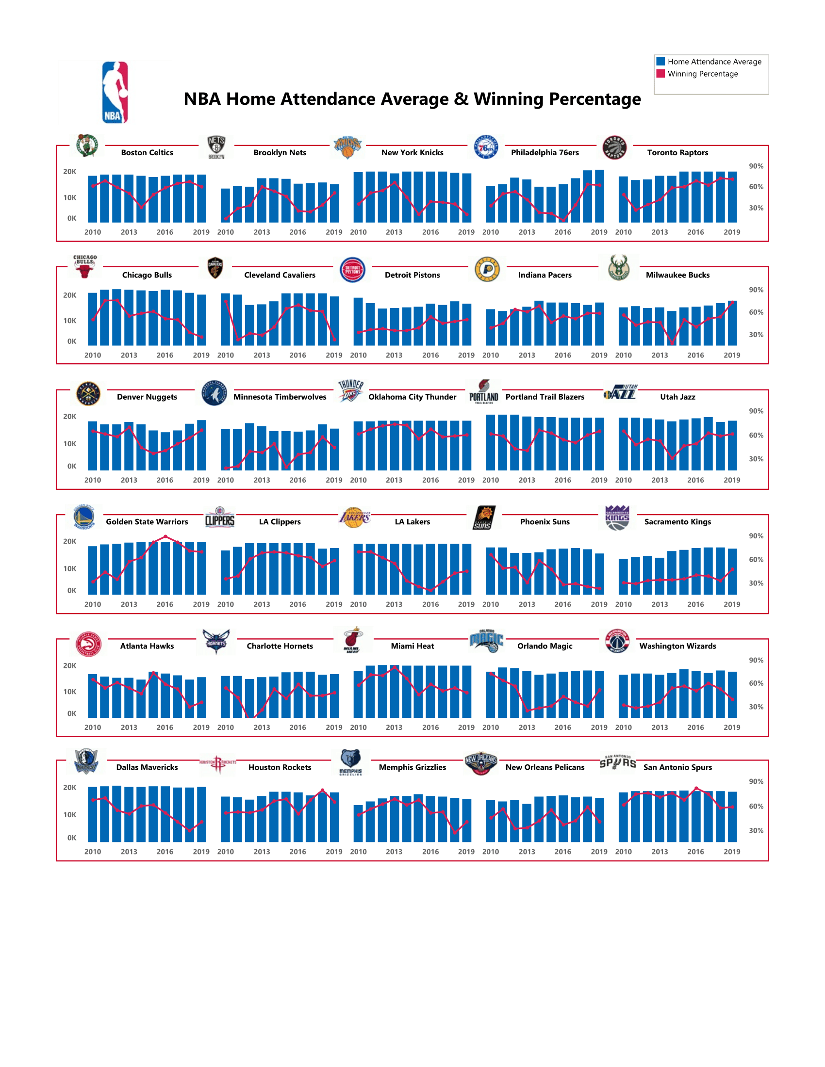 NBA Home Attendance Average and Winning Percentage [OC] r/dataisbeautiful