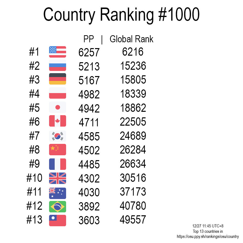 I made a small list of Top 13 countries' 1000 r/osugame