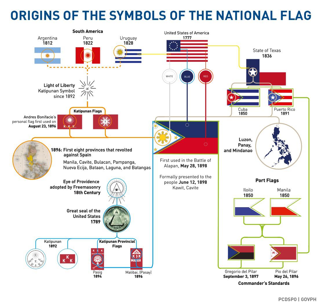Origins of the Philippine Flag r/vexillology