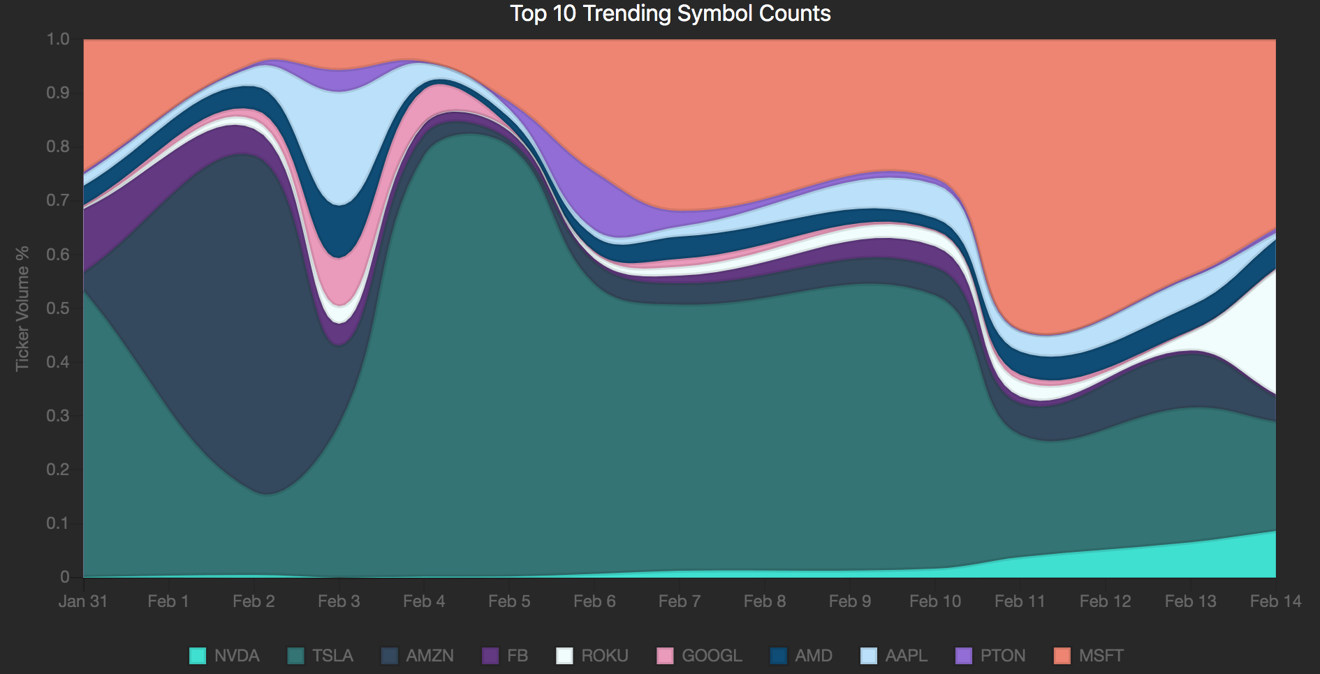 Top 10 trending stocks (last 2 weeks) r/wallstreetbets