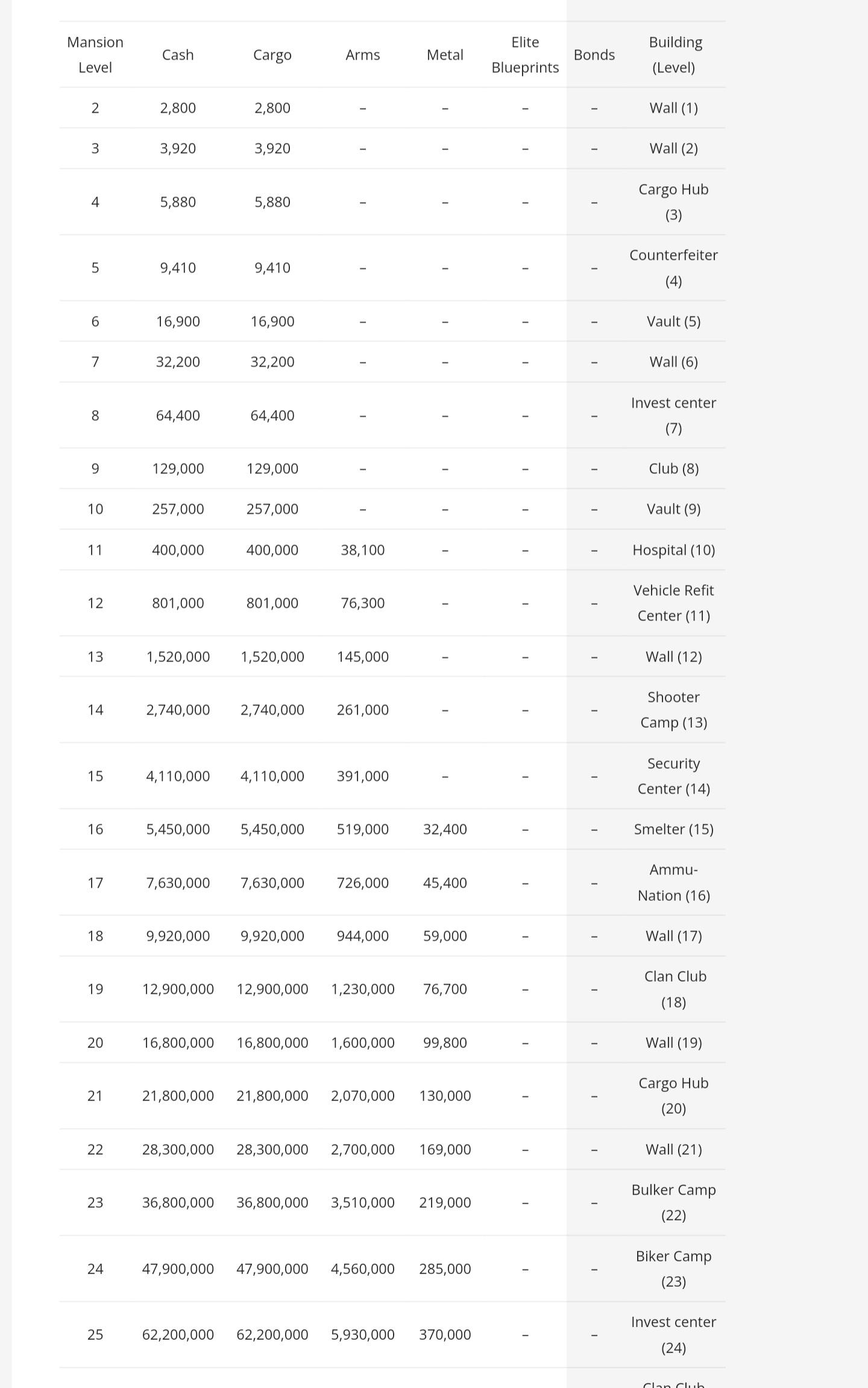 Mafia City Upgrade Requirements r/SwagBucks