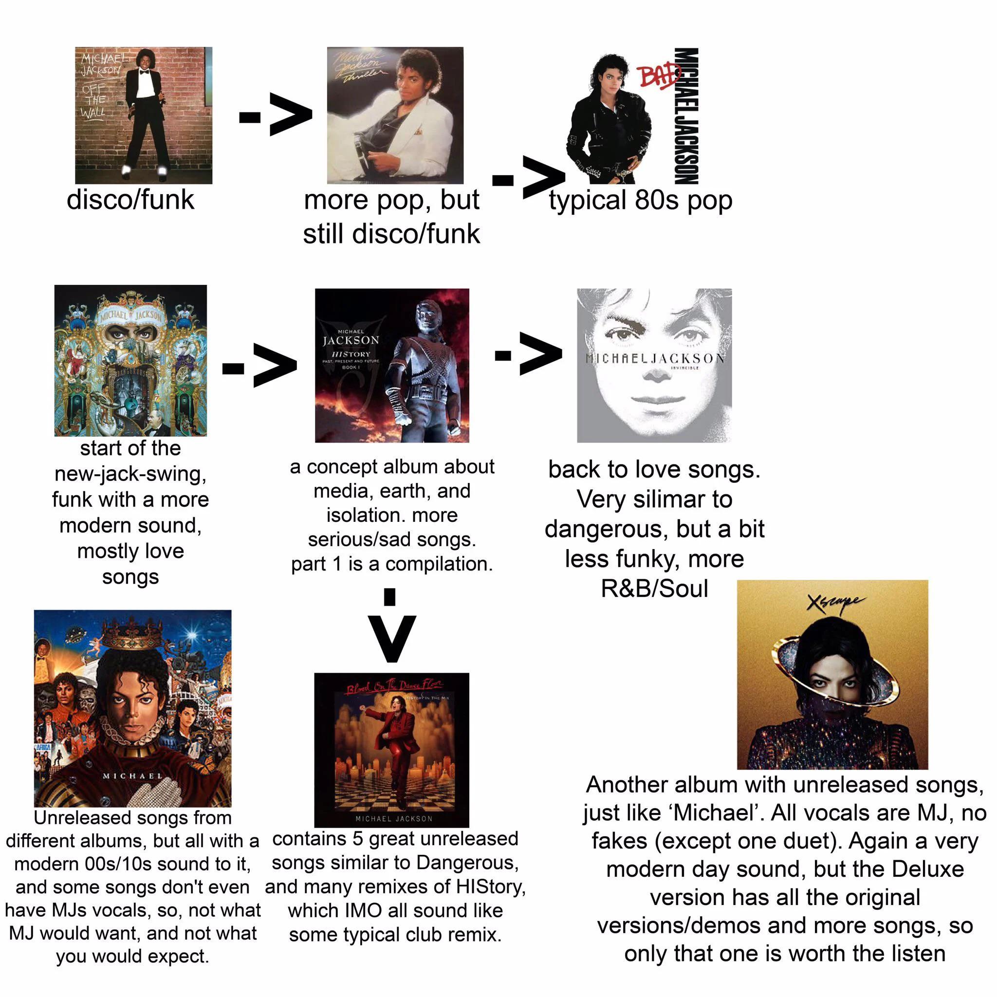 Information about each musical genre that is involved in each Michael