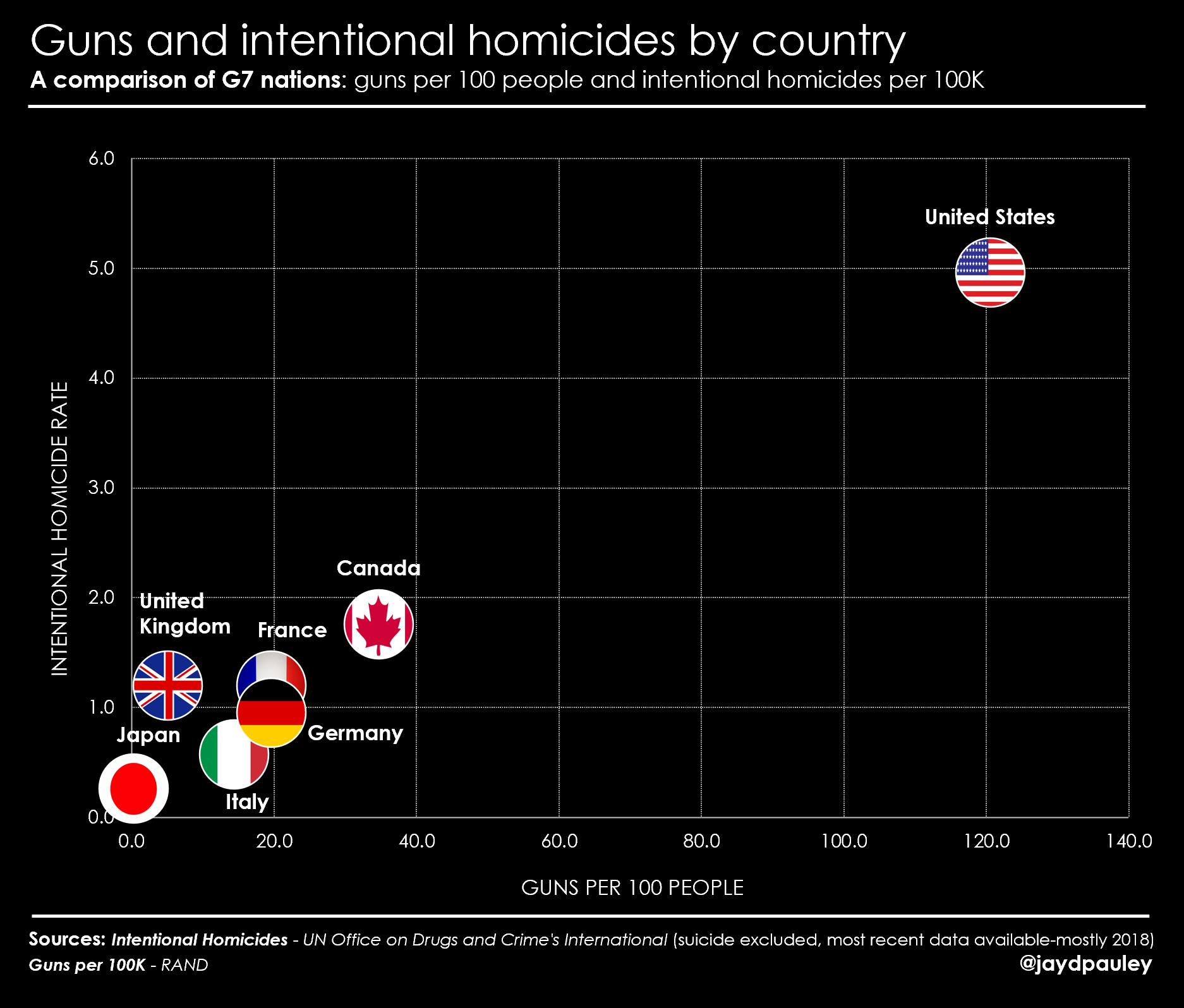 [OC] Prevalence of guns vs intentional homicide rate for the G7