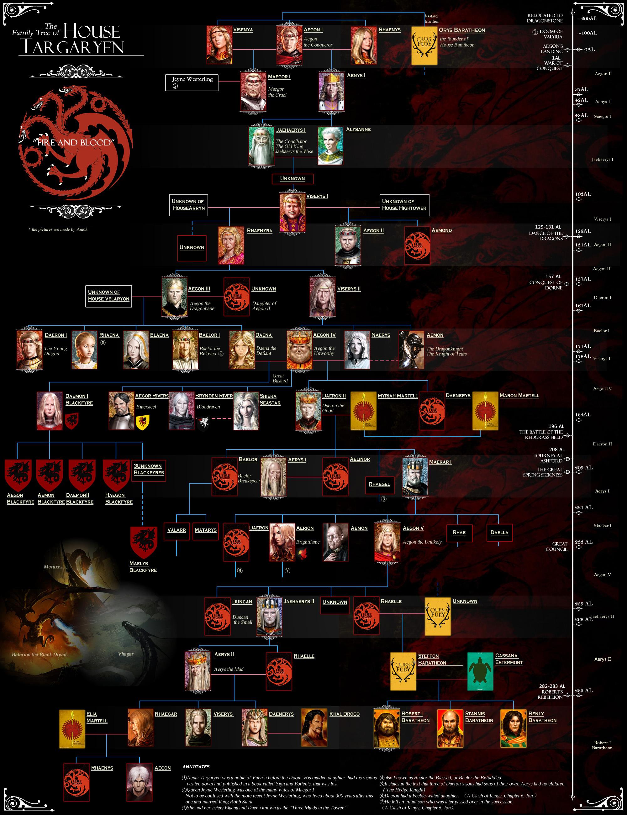 [Spoilers Main] Targaryen family tree prior to Fire and Blood r/asoiaf