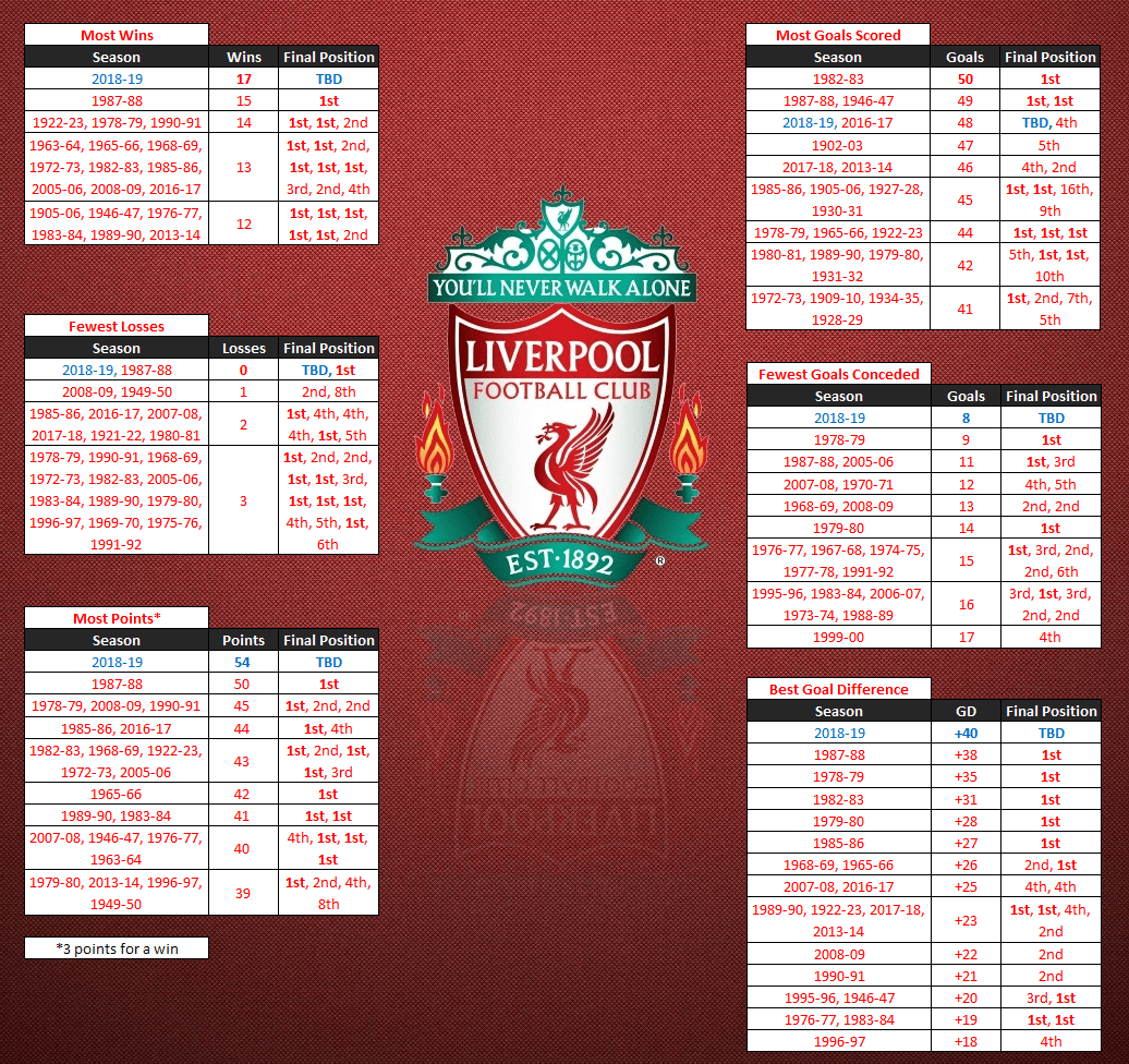 Liverpool have the most points (54), most wins (17), fewest losses (0