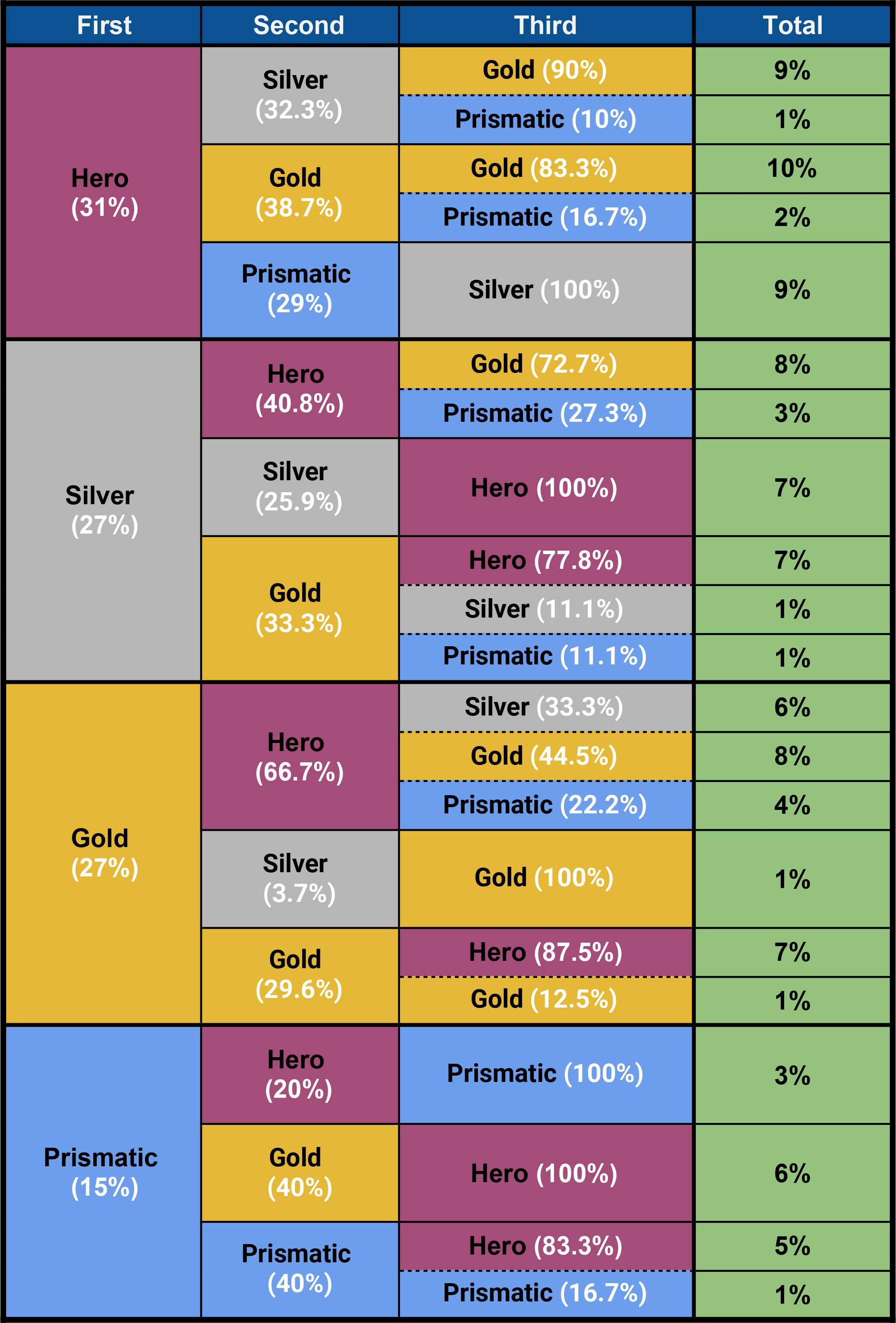 Here's an updated augment chances table for Set 8 Monsters Attack! r