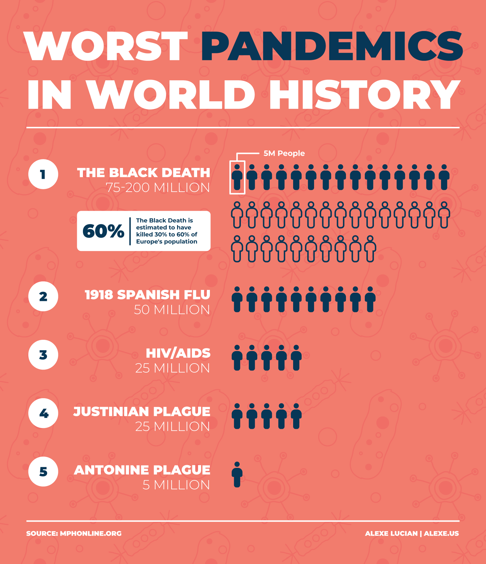 Worst Pandemics in World History Infographics