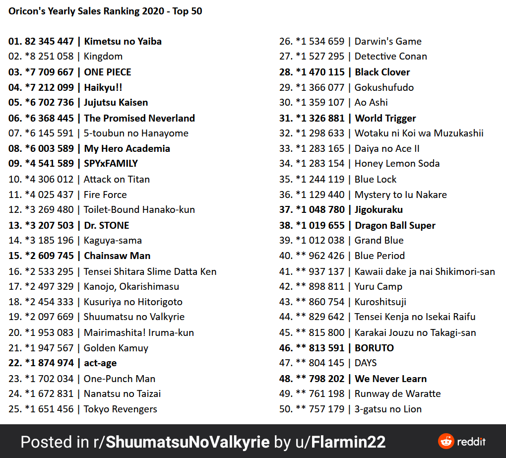 Top 50 best selling manga of 2020 r/OnePiece
