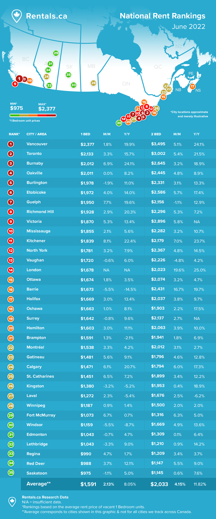 National Rent Rankings from Rental.ca June 2022 r/canadahousing