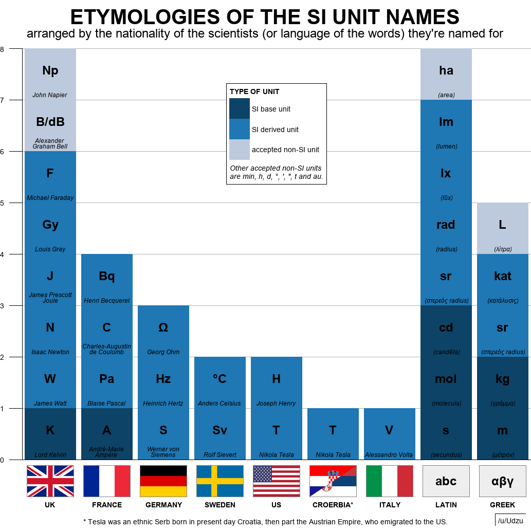 24+ Amazing Si Unit Facts That Will Make You Look Stupid