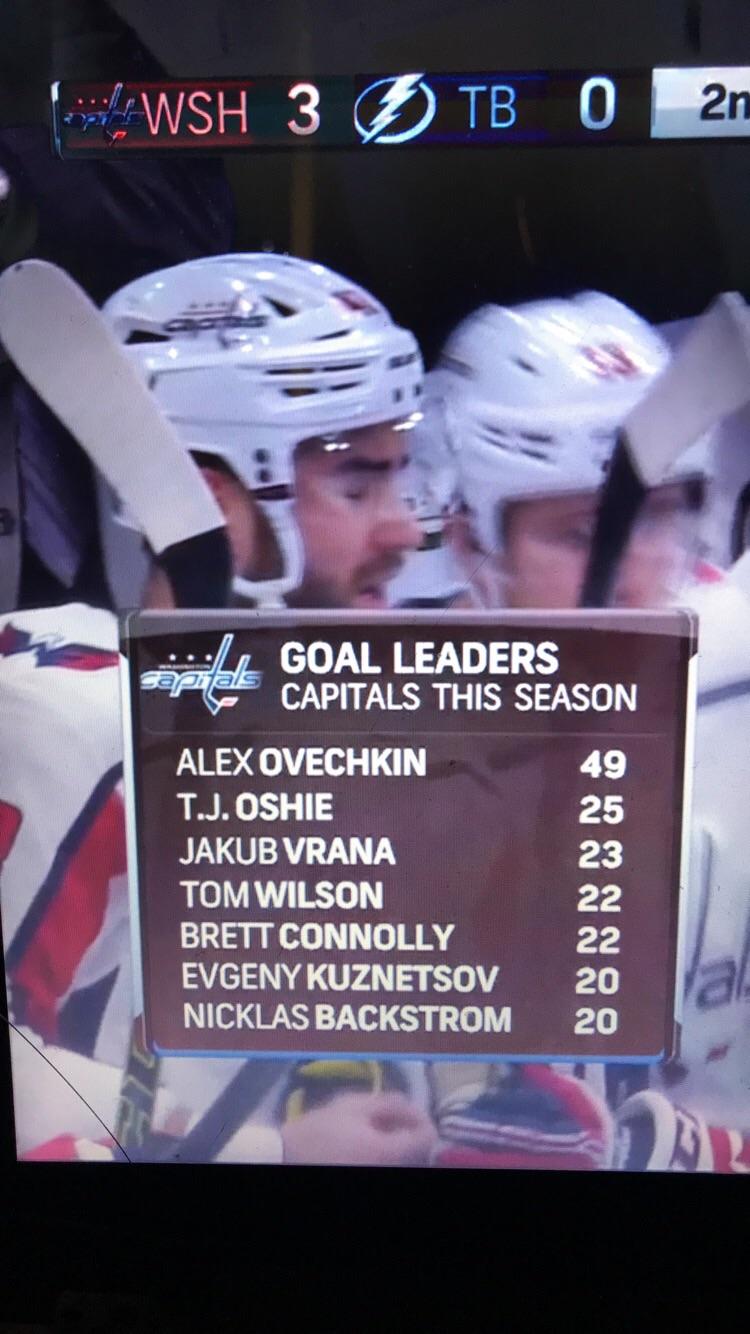 Most (7) 20 goalscorers in the league! CAPS! caps