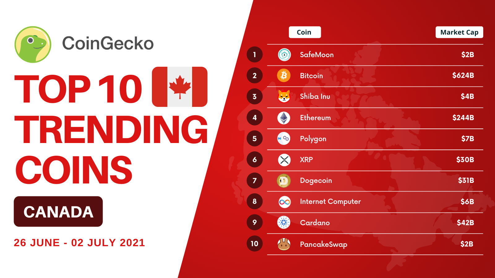 Canada has been keeping things on the safe side this week ;) coingecko