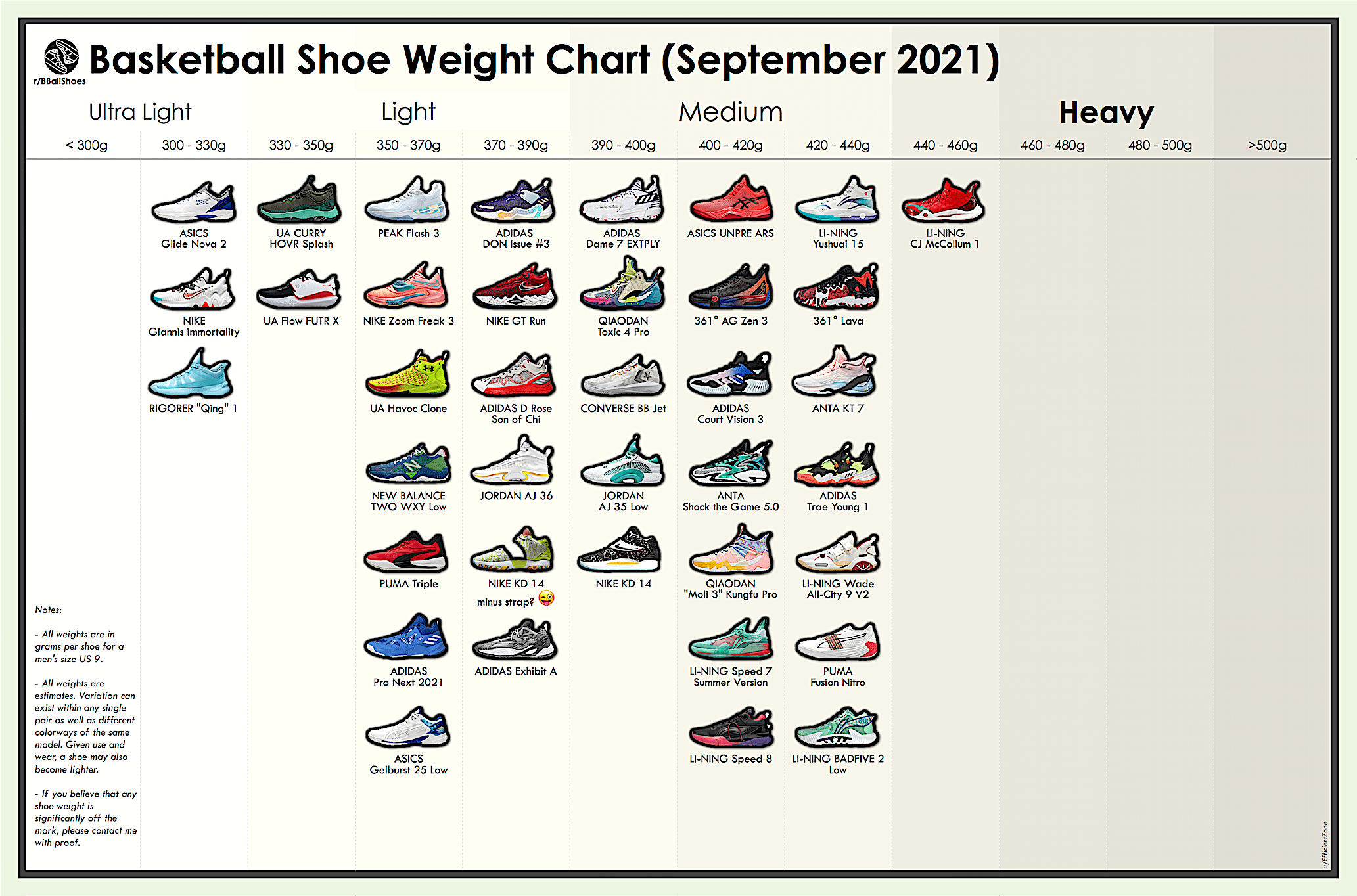 The lightest and heaviest basketball shoes (September 2021) r/BBallShoes