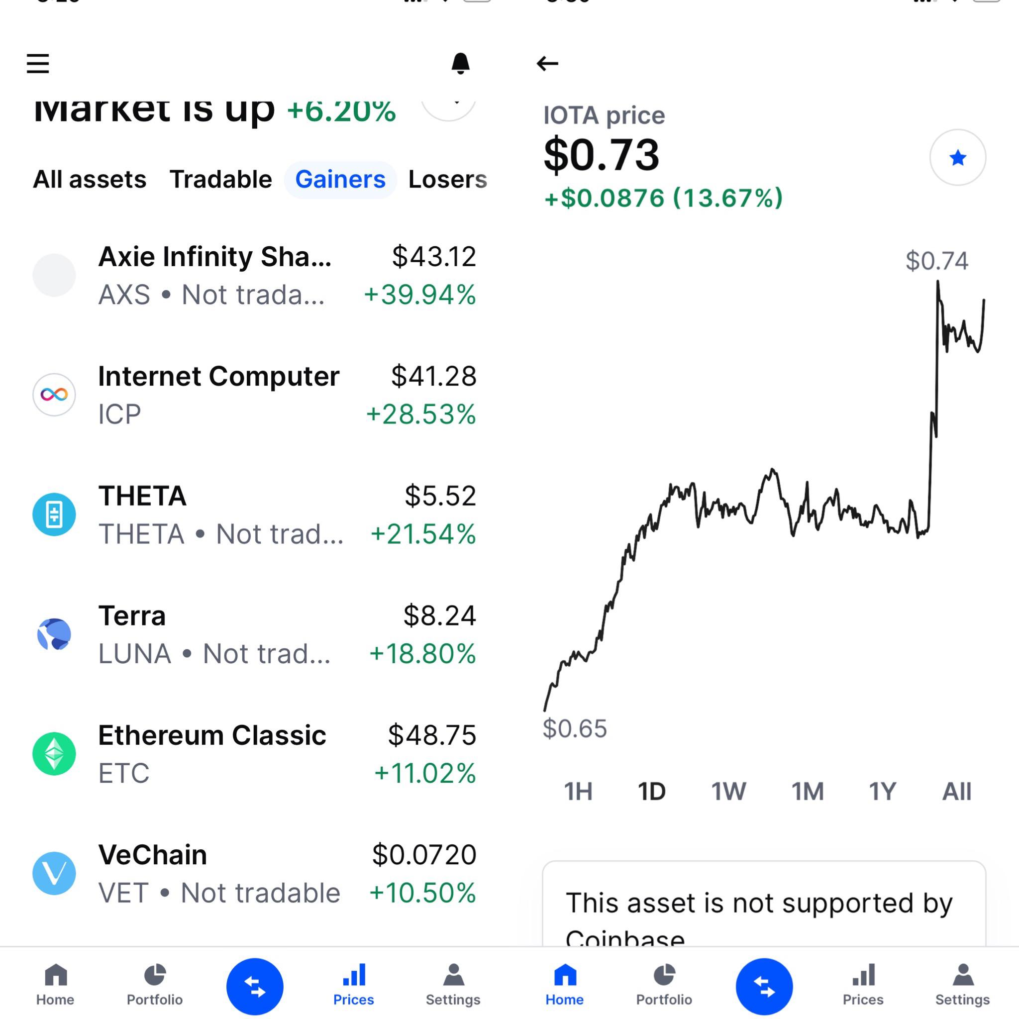 Even though IOTA is up 13 today, it doesn’t feature on the top Gainers