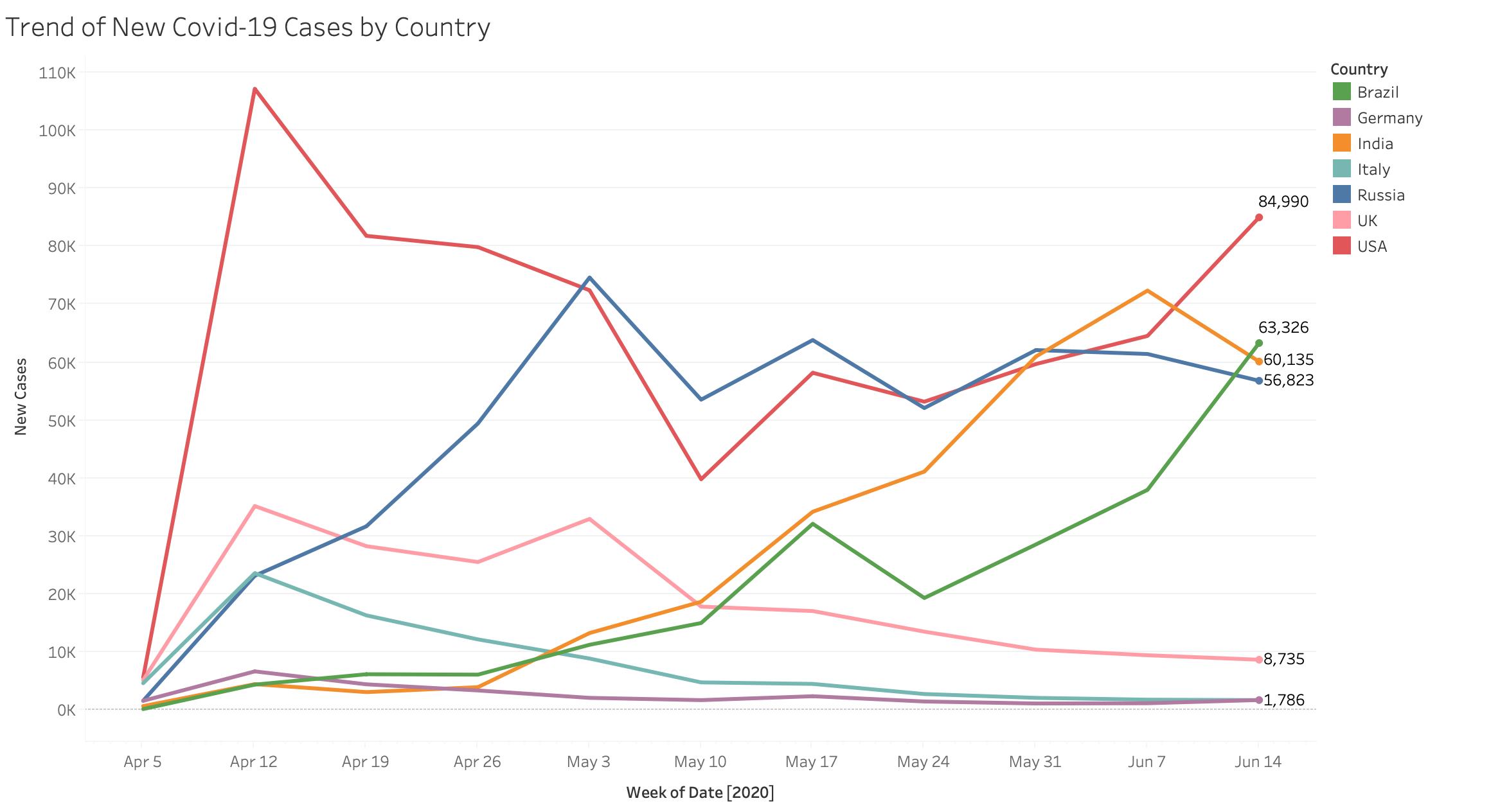 [OC] Recent trend of new COVID19 cases by country r/dataisbeautiful