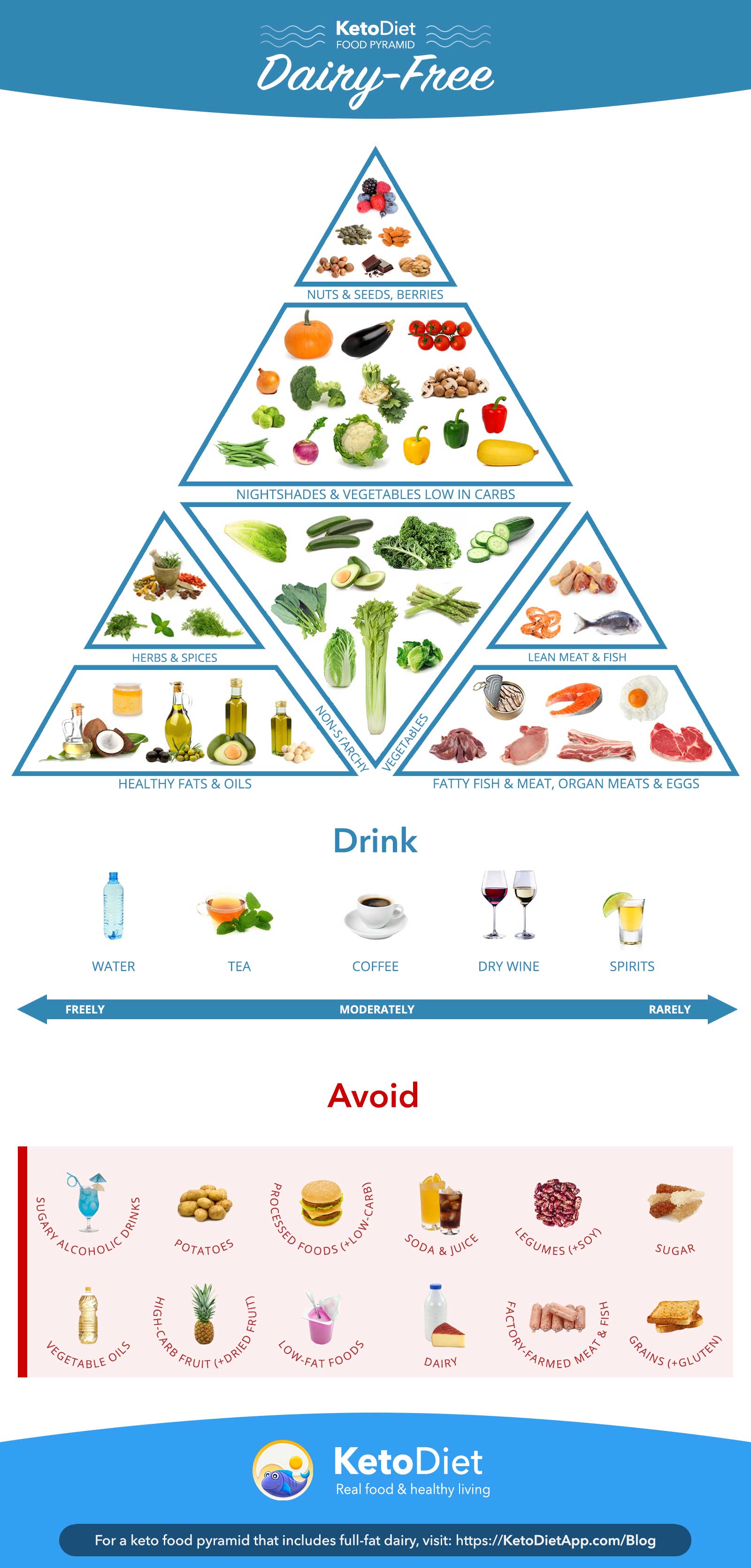 Dairyfree Keto Food Pyramid r/ketouk