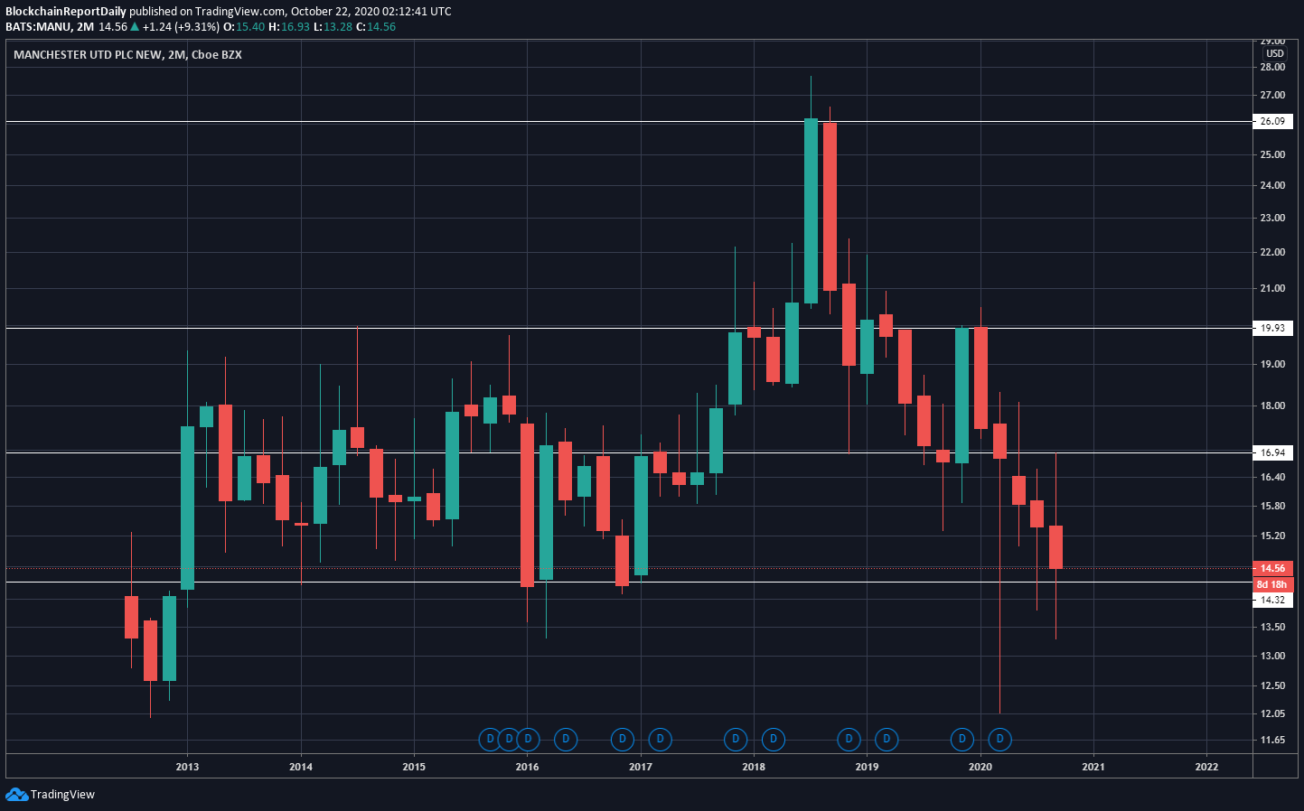Manchester Stock holding historical price bottom ticker Manu (2 Month