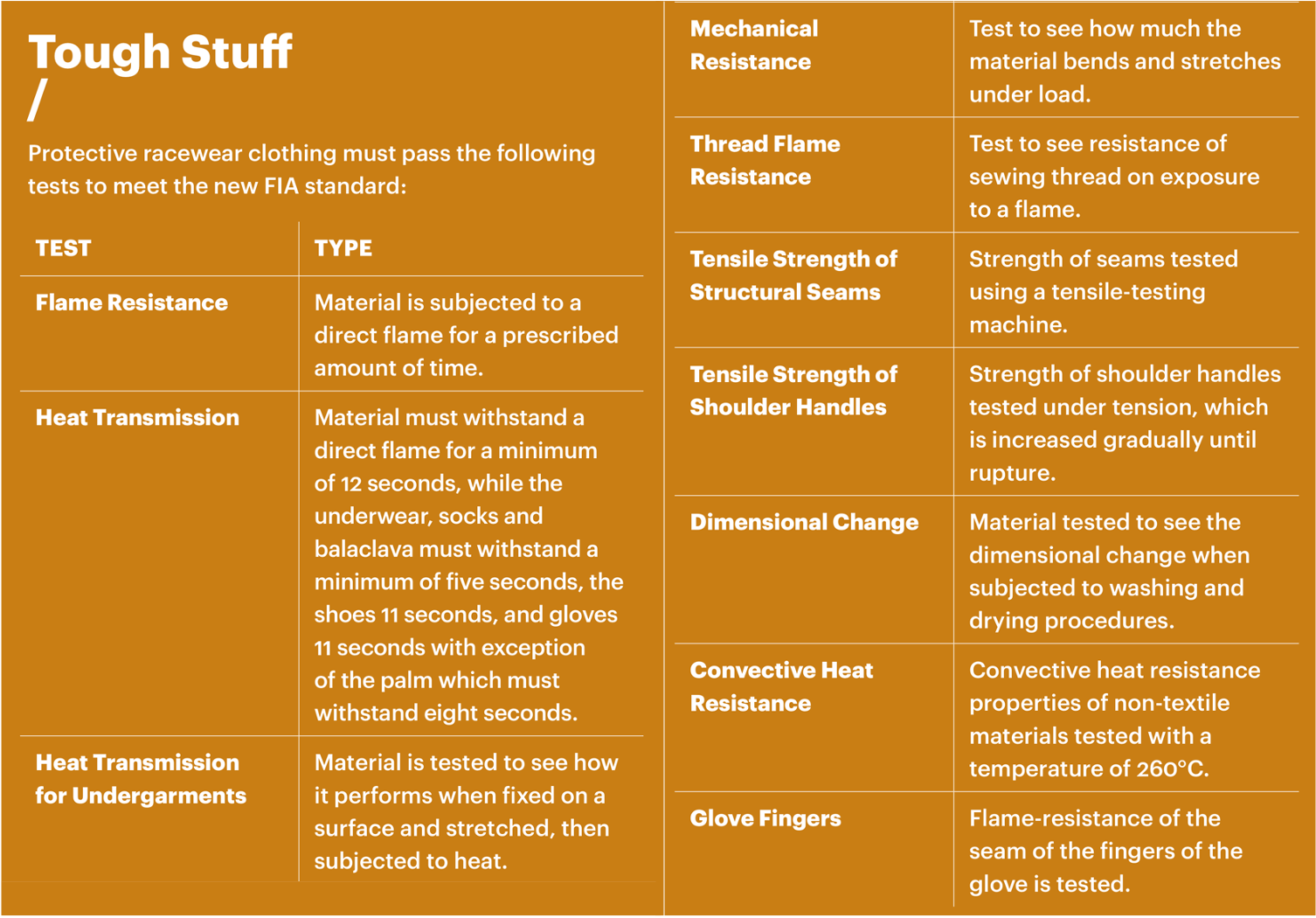 Here are the FIA's protective clothing tests for their new standard introduced for 2020 (and