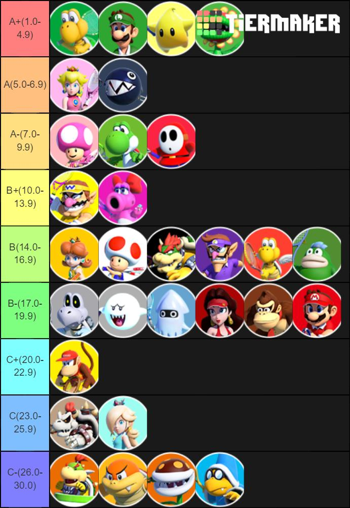 Mario Tennis Aces Tier List August 2023 Standard Singles 3.1.0 Tier List (East Asia) : R/Mariotennis