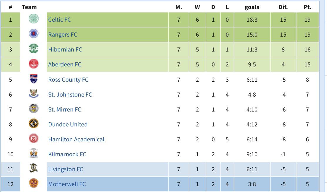Week 7 2020/21 SPFL Table. Neil Lennon had Celtic top (on alphabetical order), with superior