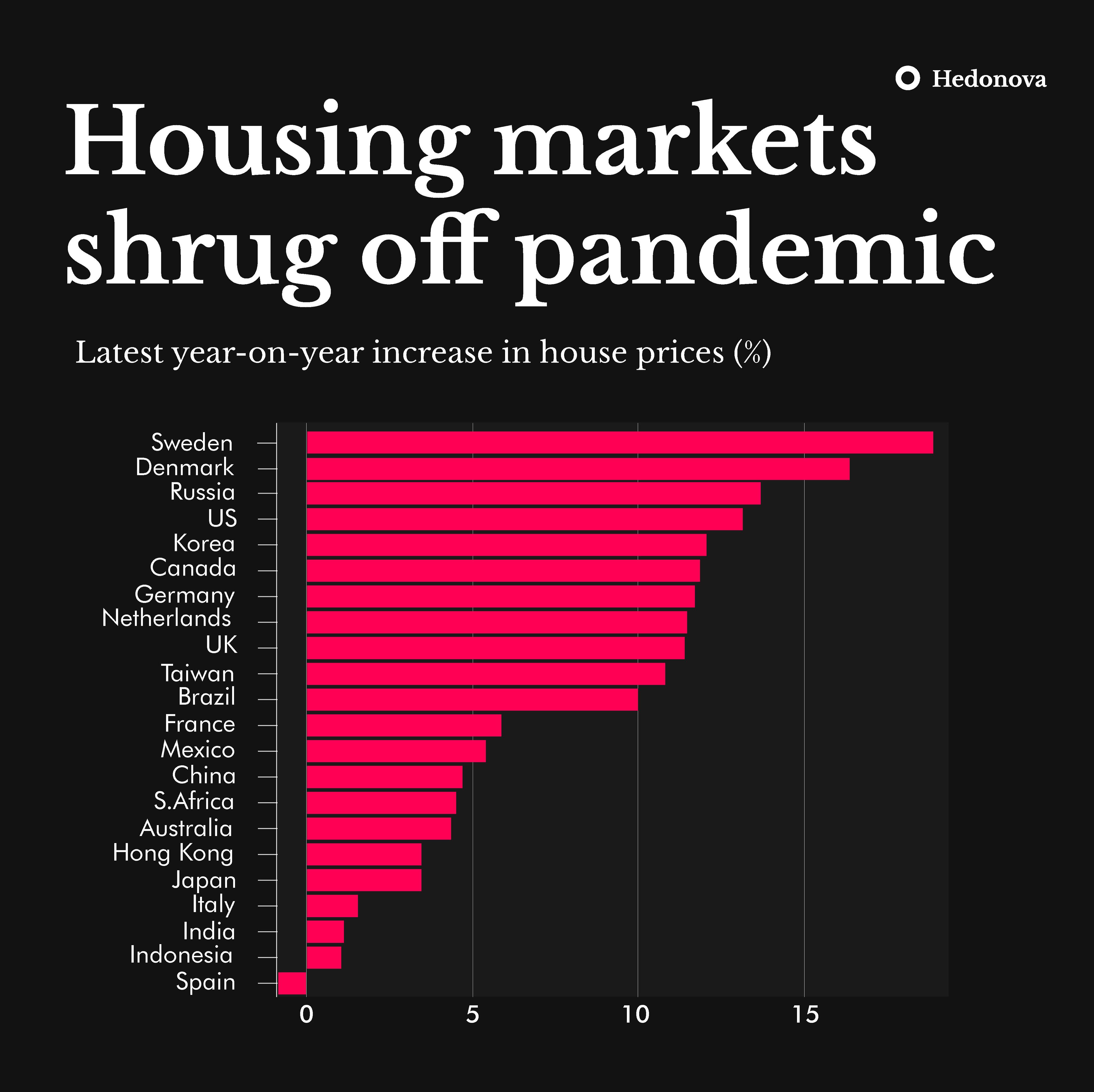 Sweden & Denmark experience highest rise in postpandemic housing
