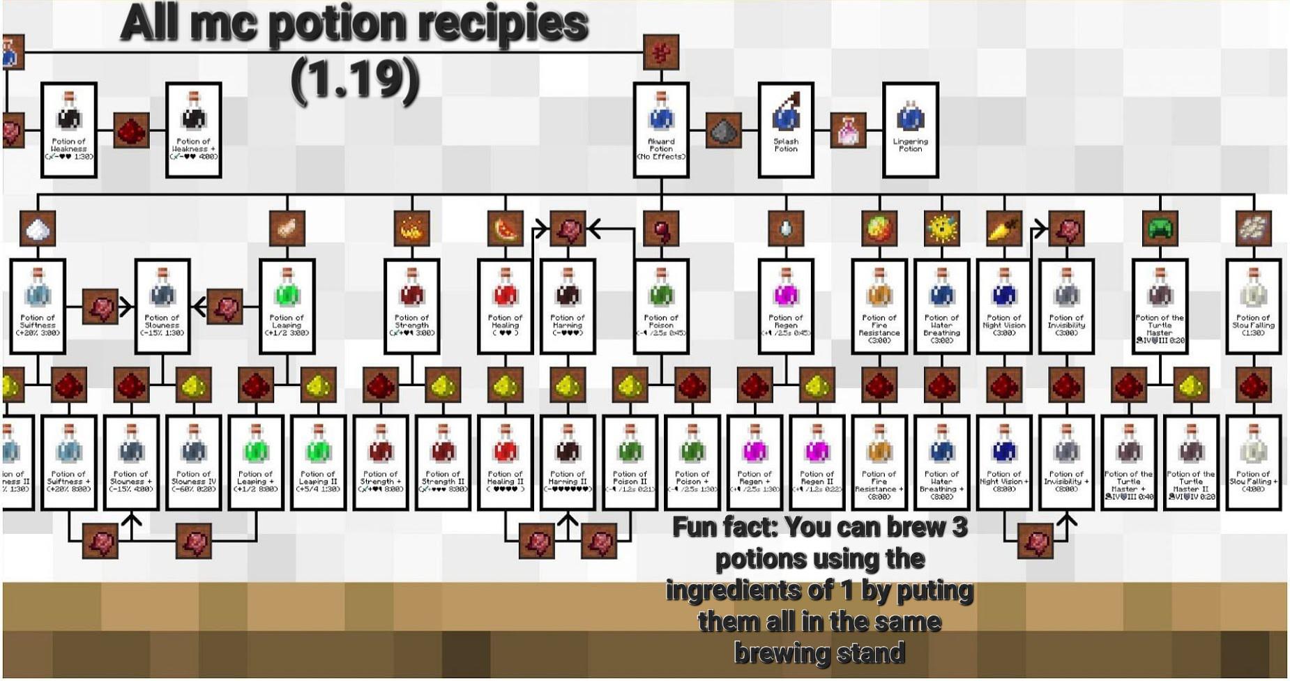 All mc potion recipes (1.19) r/MCPE