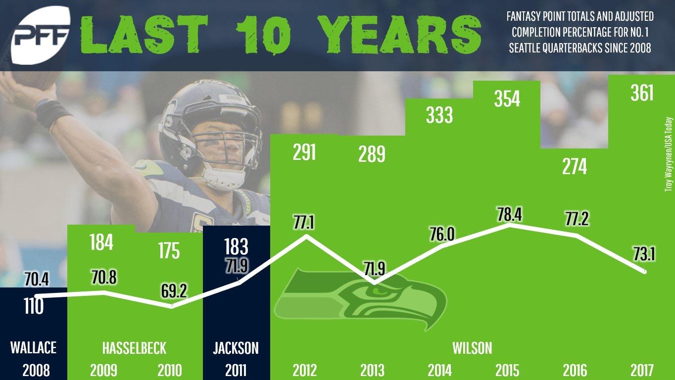 Fantasy point totals and adjusted completion percentage for Seahawks