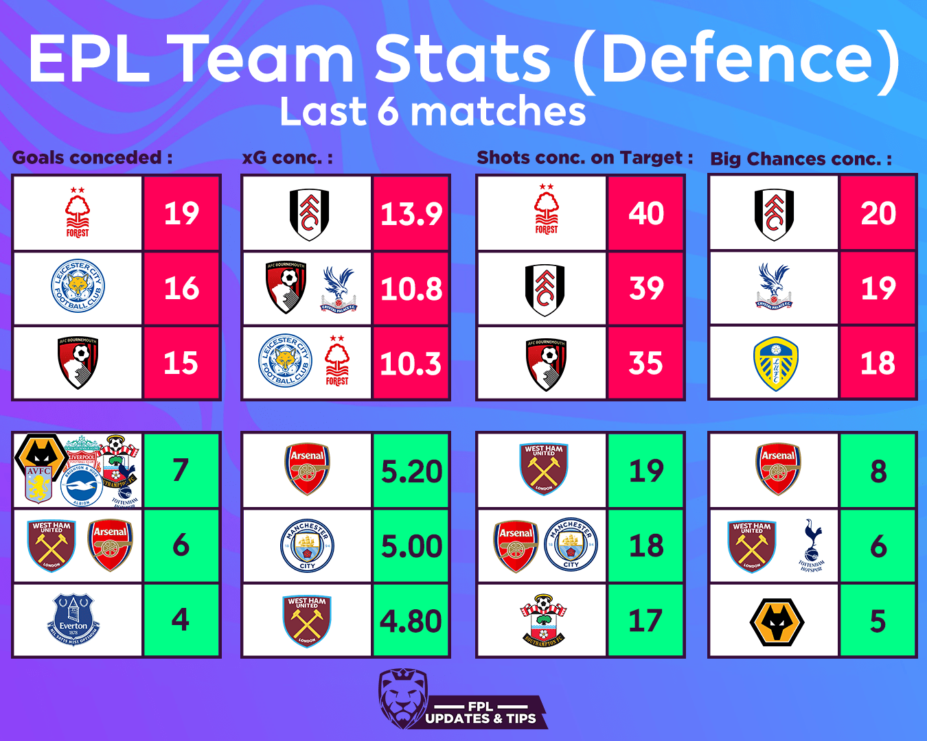 EPL Team Stats Last 6 Matches Played [Defence] r/FantasyPL