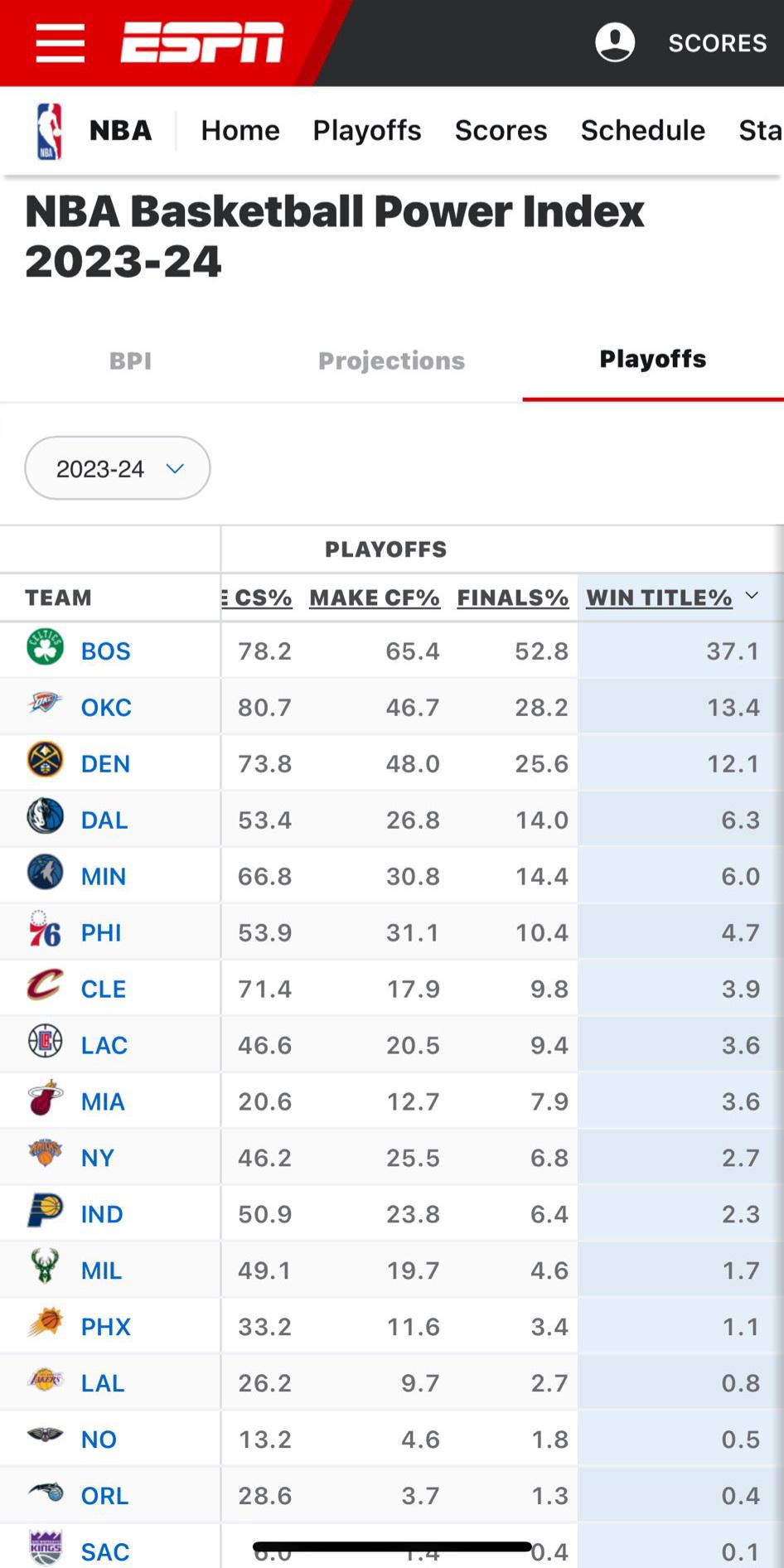ESPN's NBA Basketball Power Index r/NYKnicks