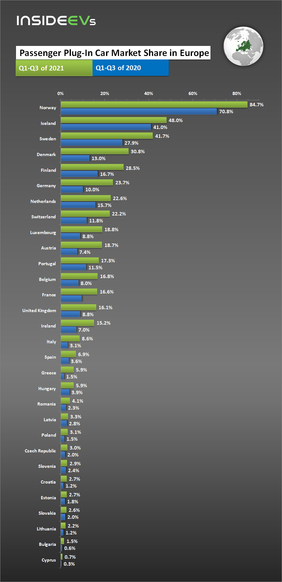 Electric car market share by country in Europe,first 3 quarters 2020 vs