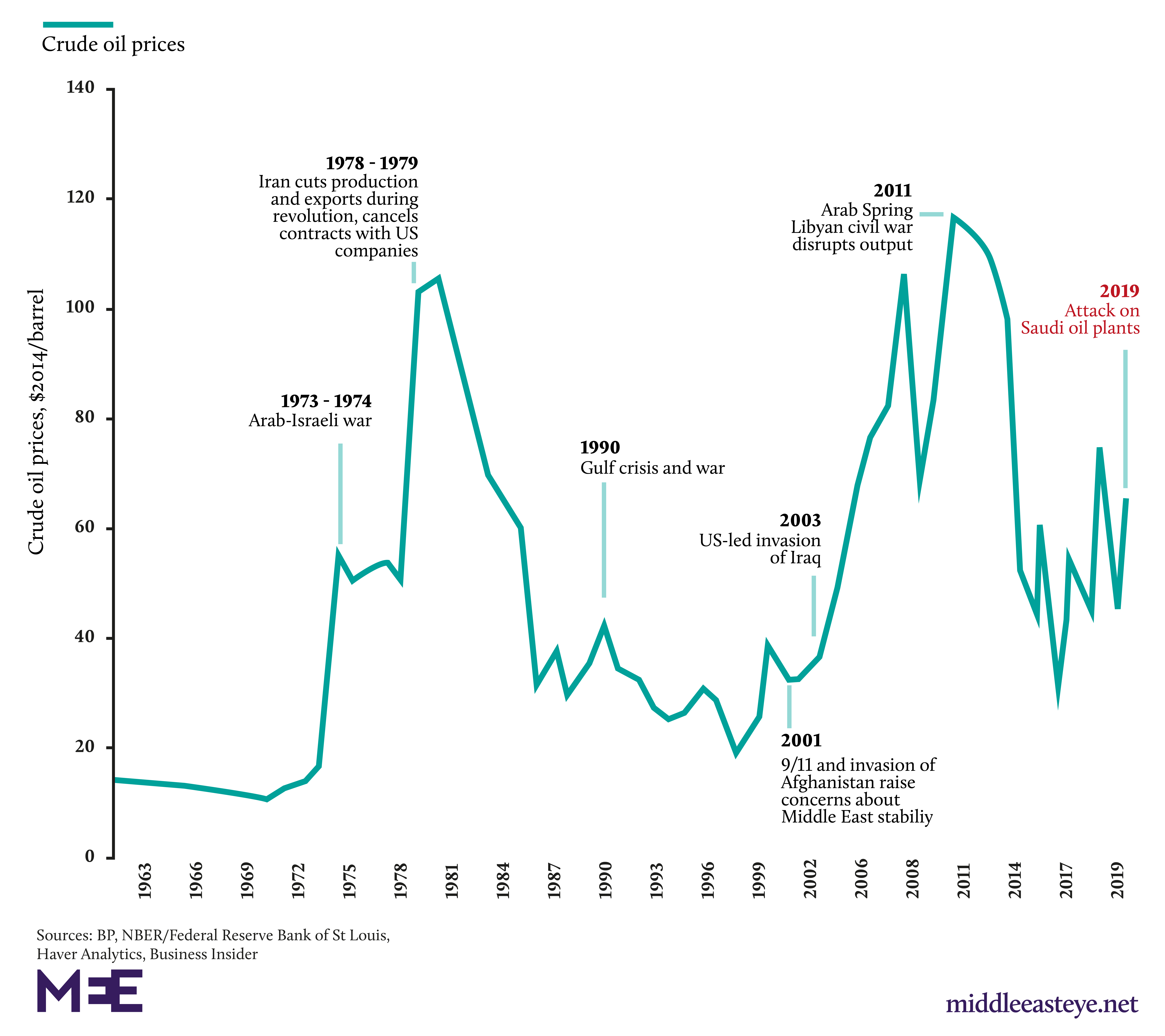 The historic price fluctuation of crude oil. r/coolguides