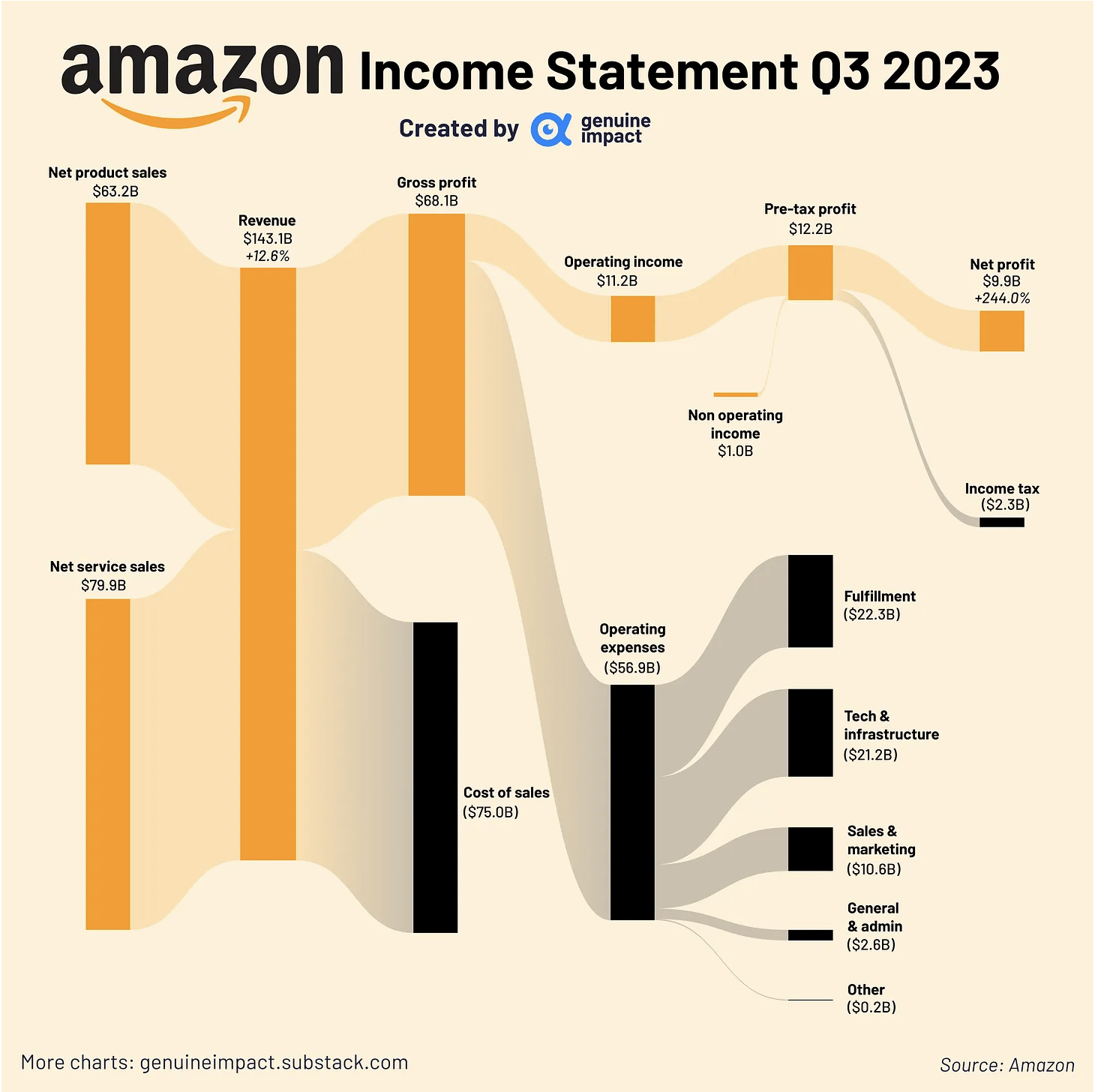 [OC]Amazon Statement Q3 2023 r/dataisbeautiful