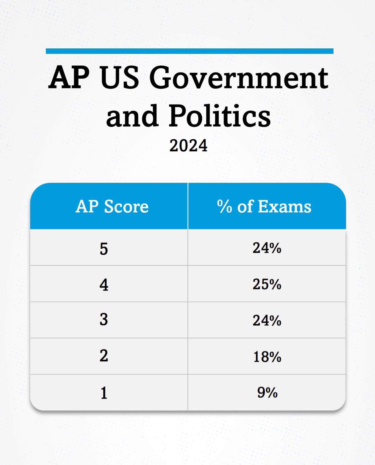 Ap Score Distribution 37 AP US Government and Politics r/APStudents