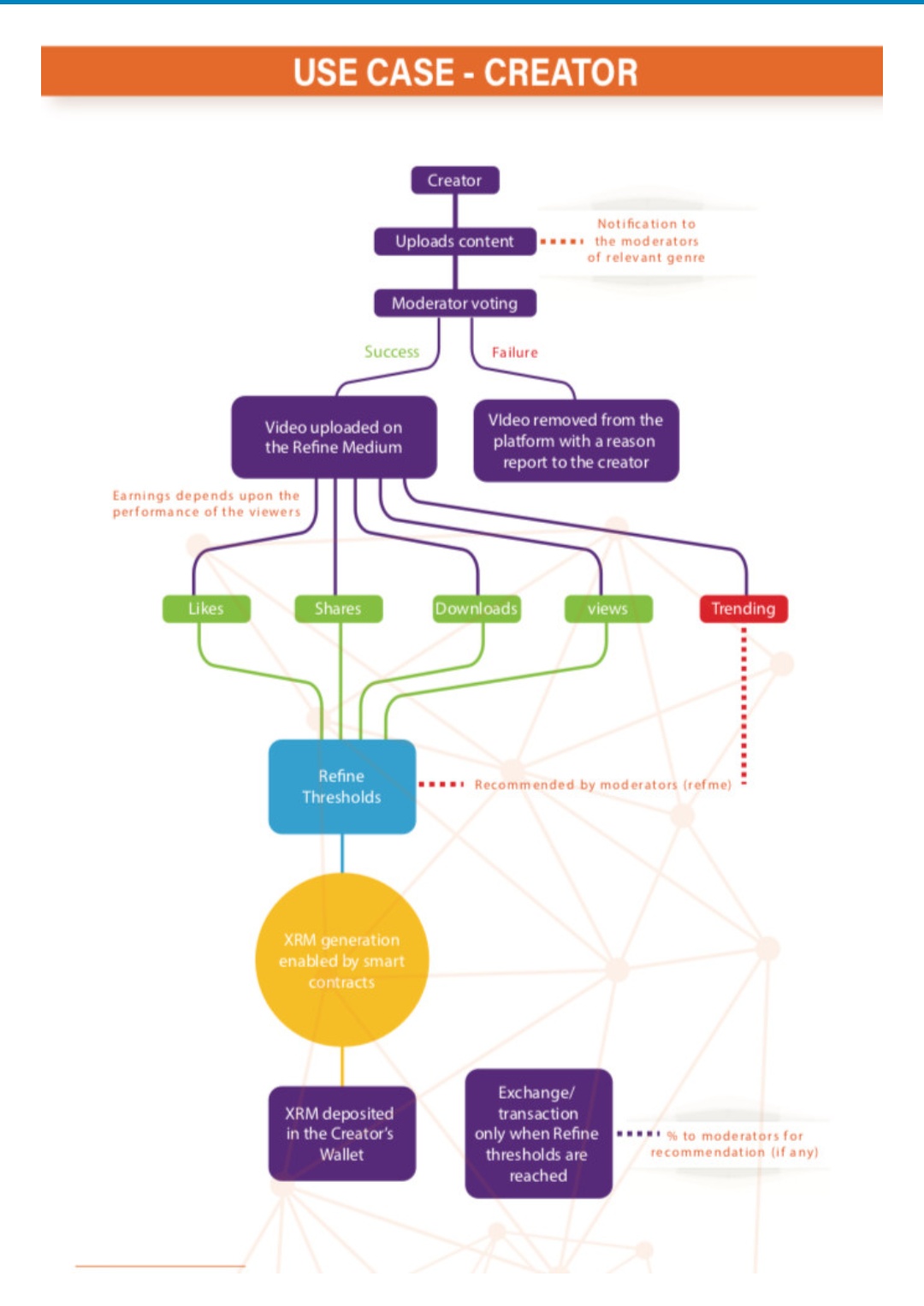 Refine Medium Use Case Flow Chart. r/RefineMedium
