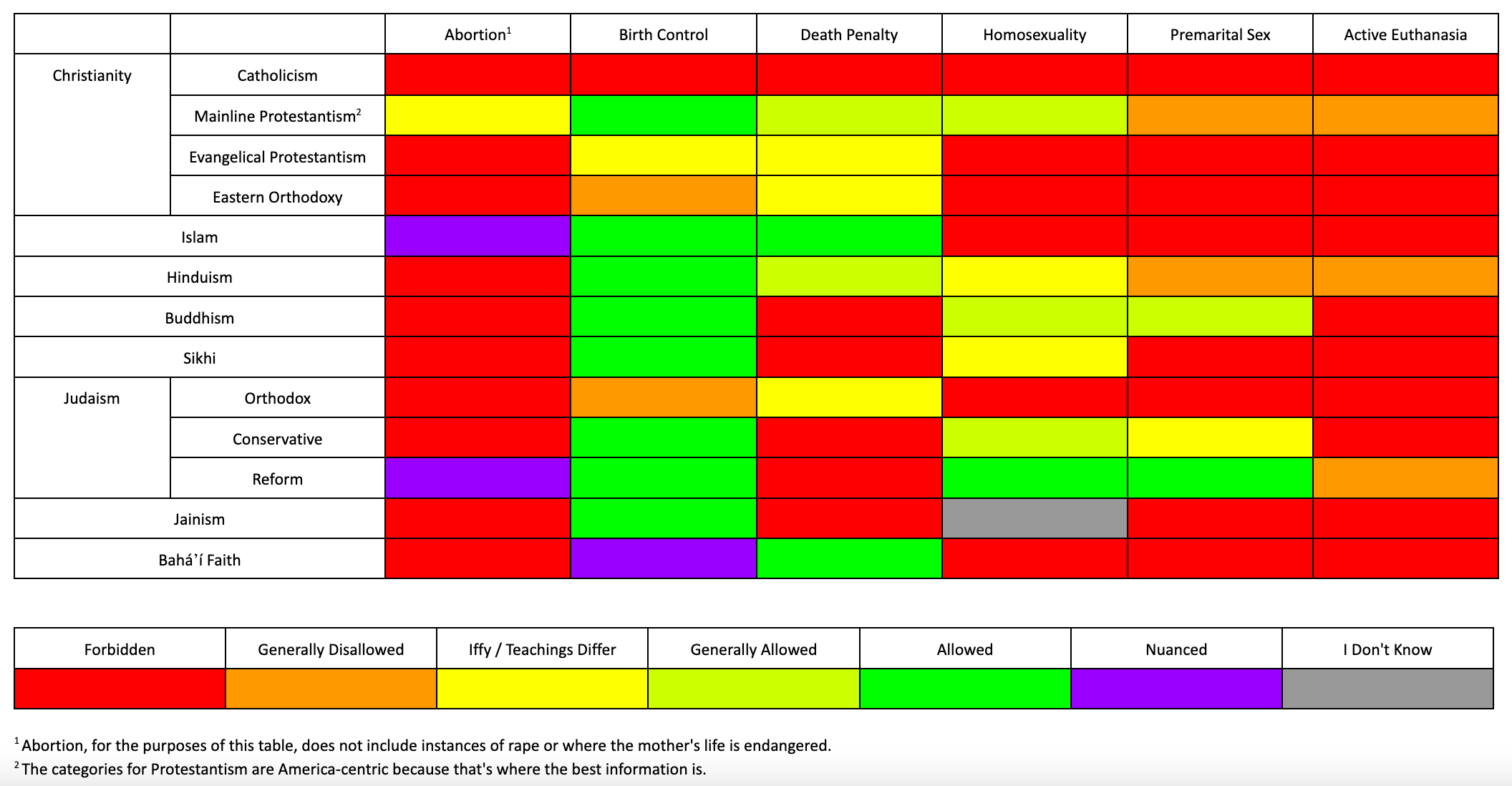 Help me find errors in this chart I made! It includes different religions' stances on social