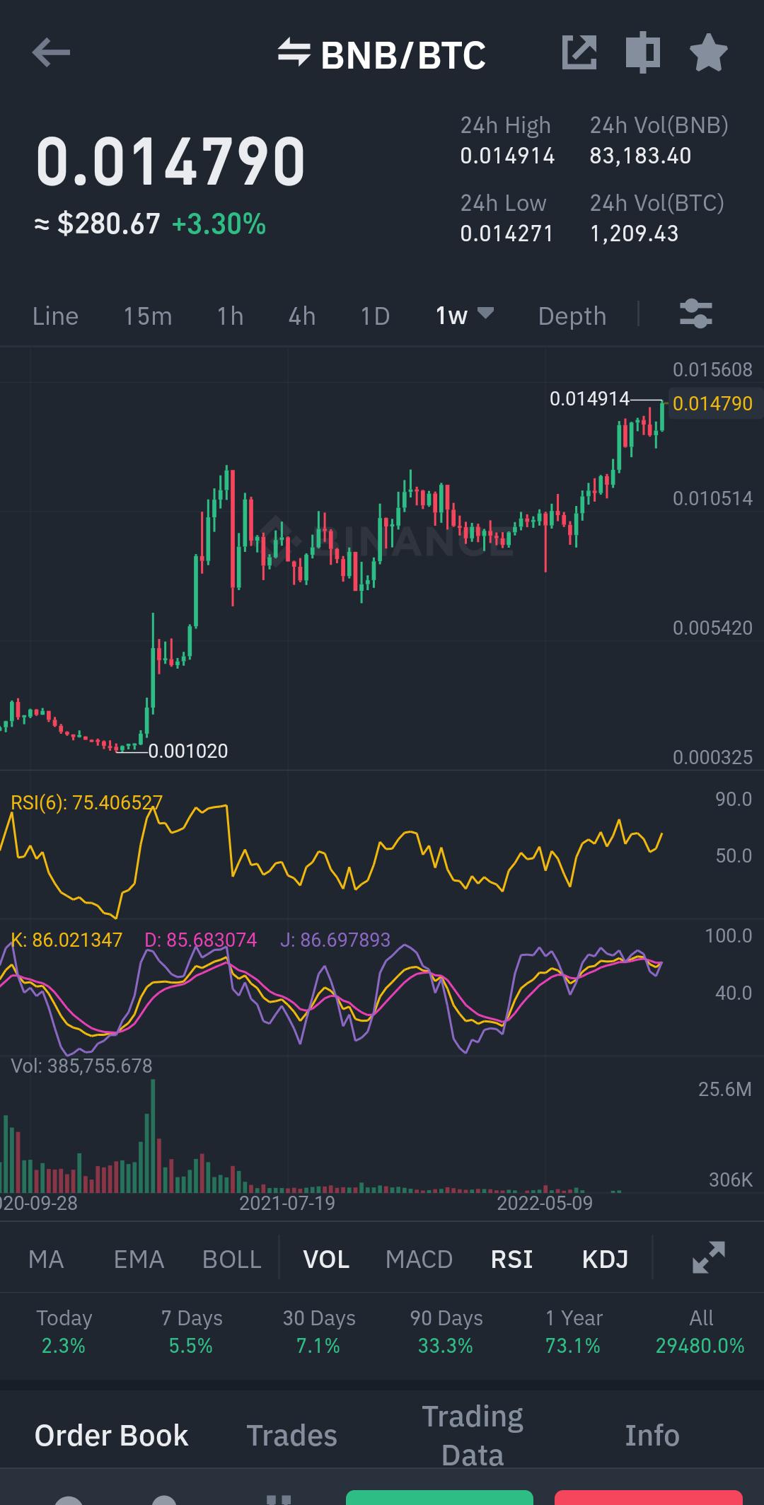 BNB all time high with when Galxe ATH with BTC pair r/Galxe