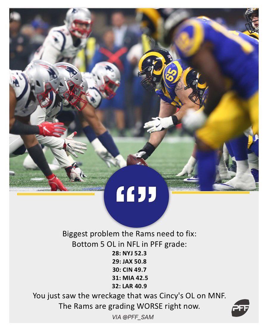 PFF has the Rams offensive line graded as dead last. Also per PFF, the