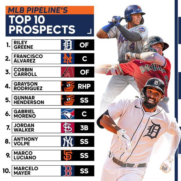 MLB Pipeline’s latest top 10 prospects r/baseball