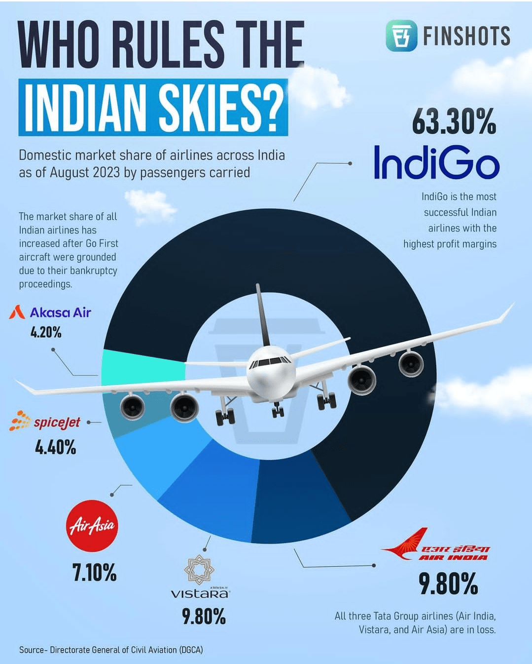 Who rules the Indian Aviation sector r/AirTravelIndia