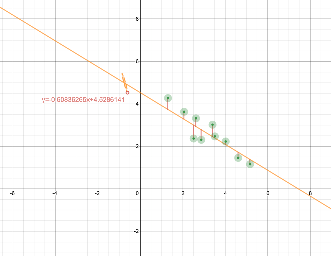 Regression Hacks Best Fit Line (Link In Comments) : R/Desmos