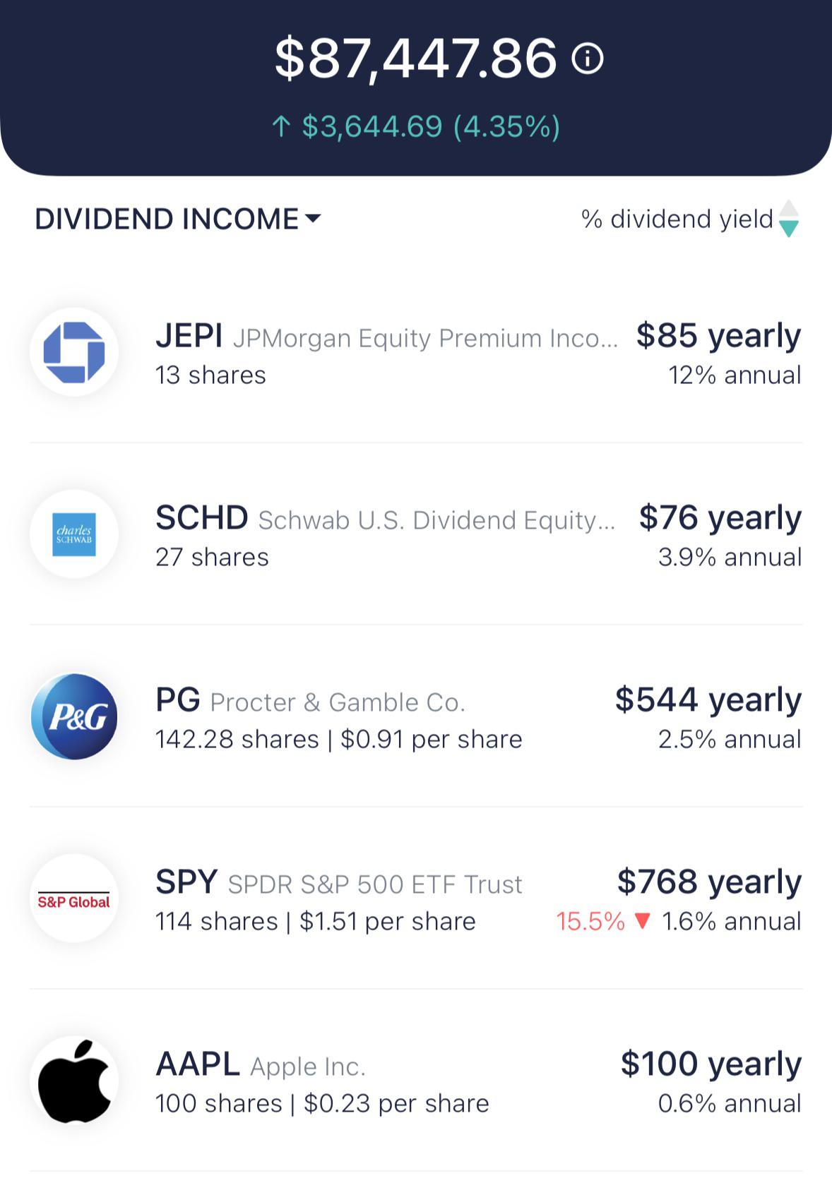 Should I sell PG? r/dividends