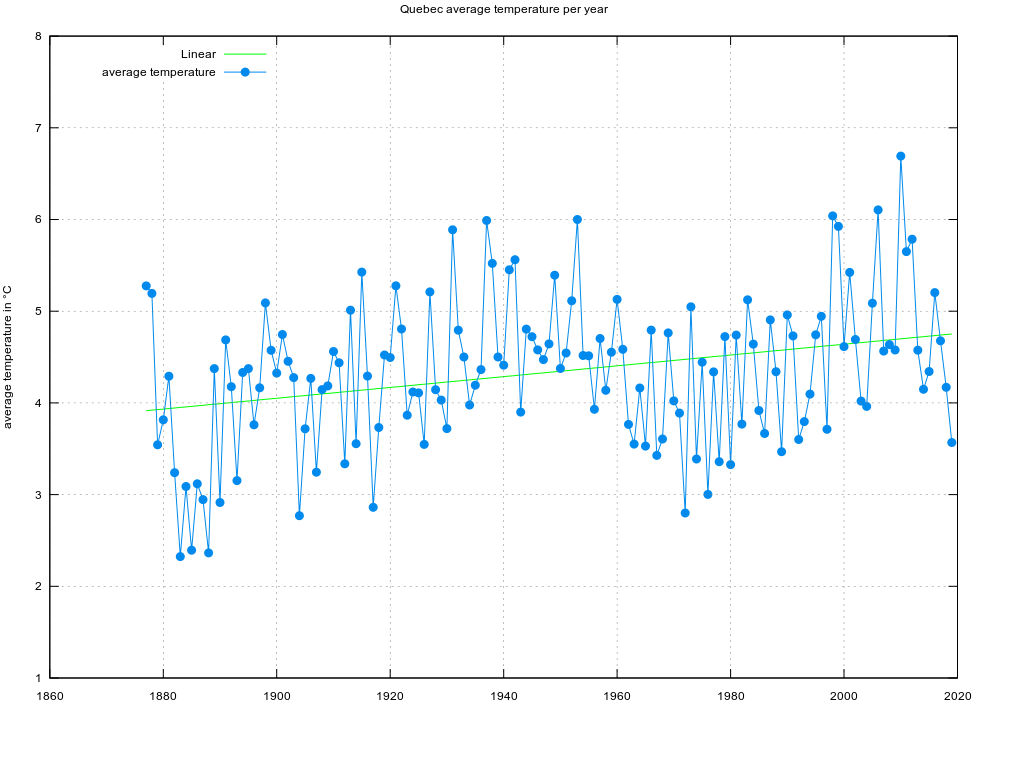 Over the past 142 years, Quebec's annual average temperature has