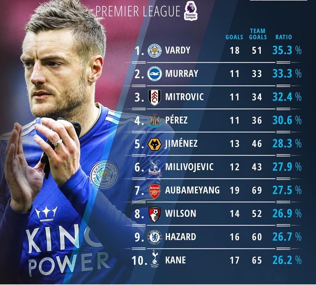 Highest goal ratio of player in accordance to their team r/chelseafc